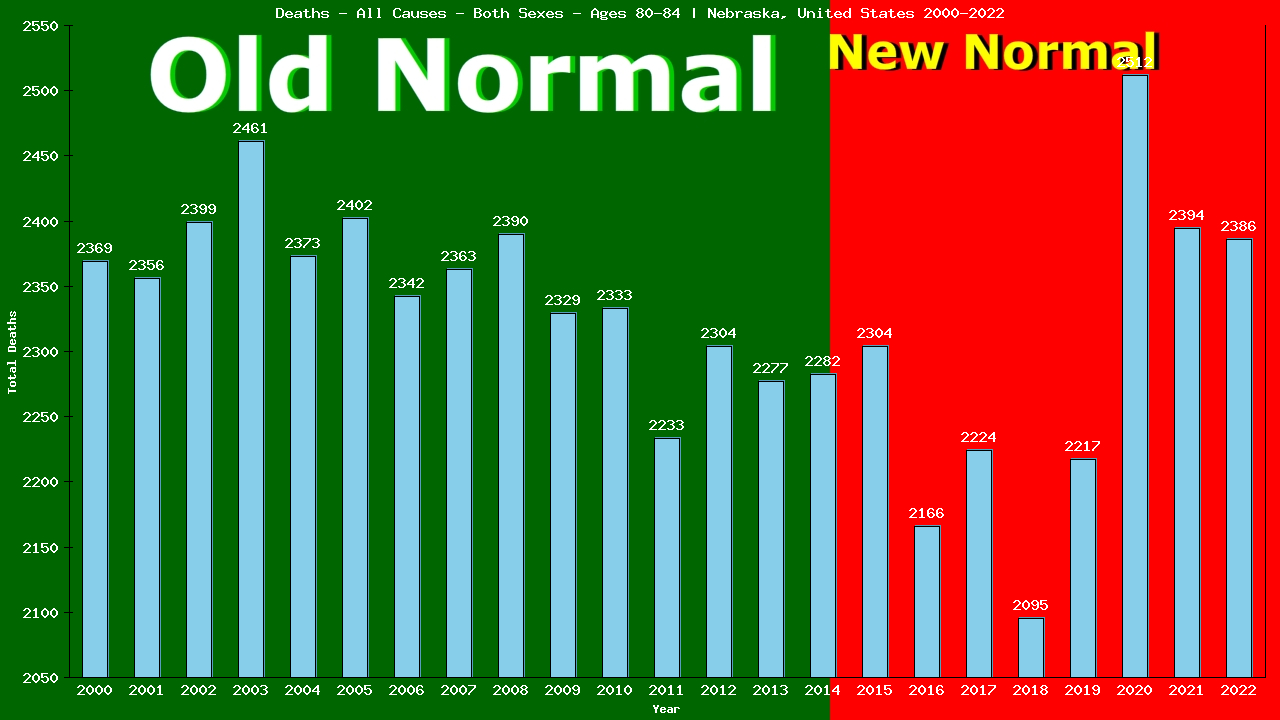 Graph showing Deaths - All Causes - Elderly Men And Women - Aged 80-84 | Nebraska, United-states